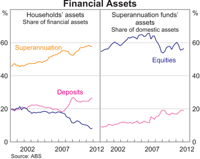 Graph 3: Financial Assets