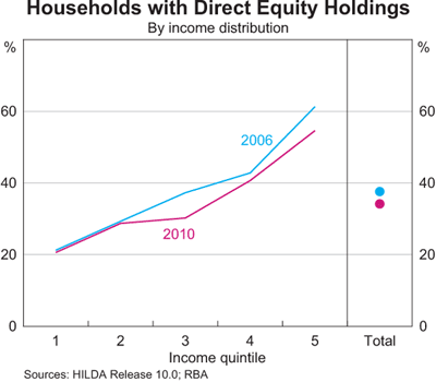 Graph 4: Households with Direct Equity Holdings