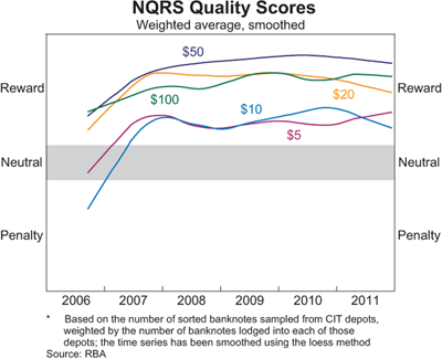 Graph 5: NQRS Quality Scores