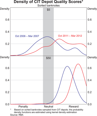 Graph 6: Density of CIT Depot Quality Scores