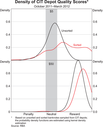 Graph 7: Density of CIT Depot Quality Scores