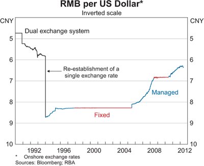 Graph 1: RMB per US Dollar Graph 1: RMB per US Dollar