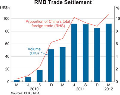 Graph 2: RMB Trade Settlement Graph 2: RMB Trade Settlement
