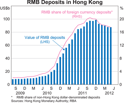 Graph 3: RMB Deposits in Hong Kong Graph 3: RMB Deposits in Hong Kong