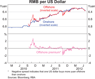 Graph 4: RMB per US Dollar Graph 4: RMB per US Dollar