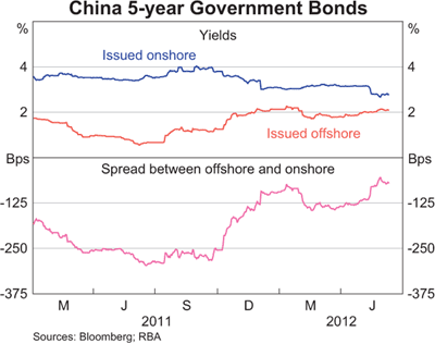 Graph 6: China 5-year Government Bonds Graph 6: China 5-year Government Bonds