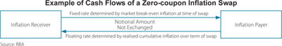 Figure 1: Example of Cash Flows of a Zero-coupon Inflation Swap