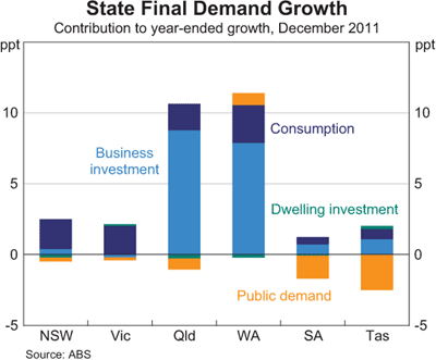 Graph 2: State Final Demand Growth Graph 2: State Final Demand Growth
