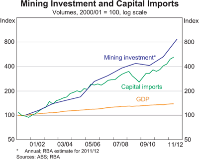 Graph 3: Mining Investment and Capital Imports Graph 3: Mining Investment and Capital Imports