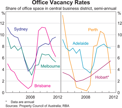 Graph 5: Office Vacancy Rates Graph 5: Office Vacancy Rates