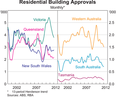 Graph 6: Residential Building Approvals Graph 6: Residential Building Approvals