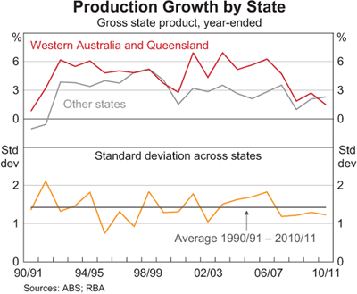 Graph 9: Production Growth by State Graph 9: Production Growth by State