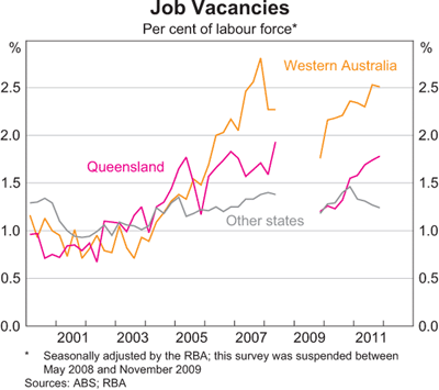 Graph 10: Job Vacancies Graph 10: Job Vacancies