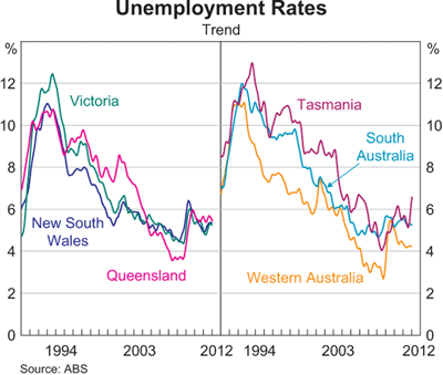 Graph 11: Unemployment Rates Graph 11: Unemployment Rates