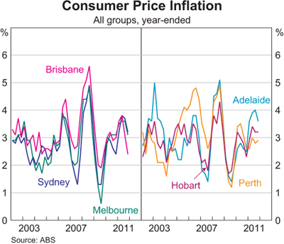 Graph 13: Consumer Price Inflation Graph 13: Consumer Price Inflation