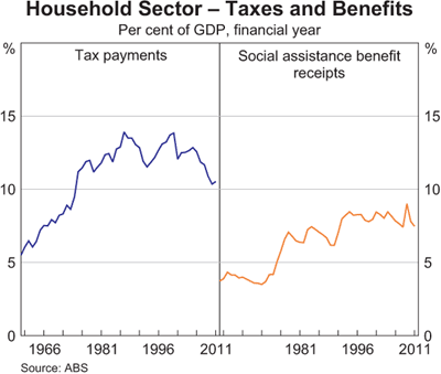 Graph 7: Household Sector &ndash; Taxes and Benefits