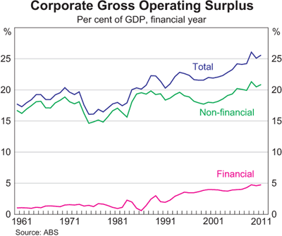 Graph 9: Corporate Gross Operating Surplus
