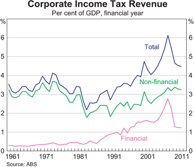 Graph 14: Corporate Income Tax Revenue