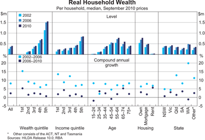 Graph 2: Real Household Wealth Graph 2: Real Household Wealth