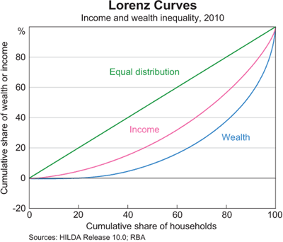 Graph 3: Lorenz Curves Graph 3: Lorenz Curves