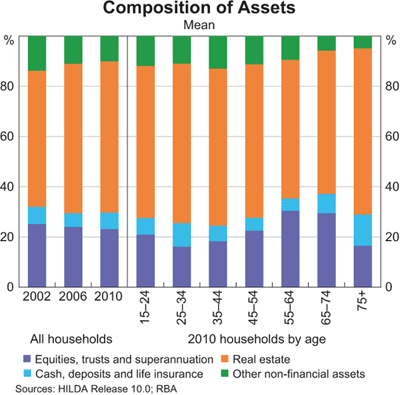 Graph 4: Composition of Assets Graph 4: Composition of Assets