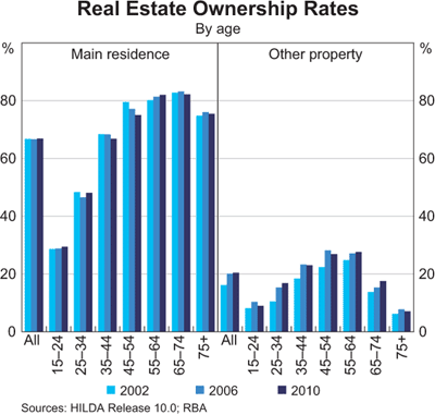 Graph 6: Real Estate Ownership Rates Graph 6: Real Estate Ownership Rates