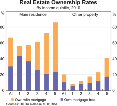 Graph 7: Real Estate Ownership Rates Graph 7: Real Estate Ownership Rates