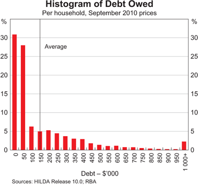 Graph 8: Histogram of Debt Owned Graph 8: Histogram of Debt Owned