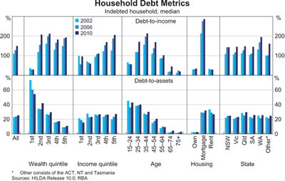 Graph 10: Household Debt Metrics Graph 10: Household Debt Metrics