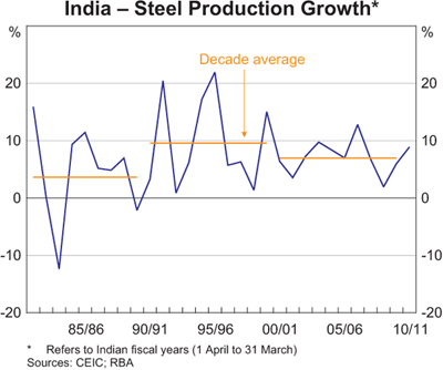 Graph 2: India &ndash; Steel Production Growth