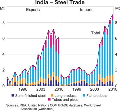 Graph 3: India &ndash; Steel Trade