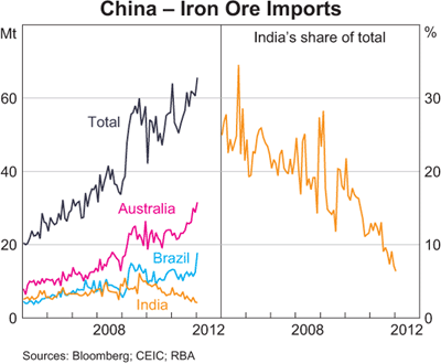 Graph 5: China &ndash; Iron Ore Imports