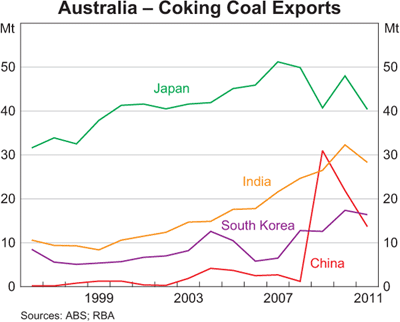Graph 6: Australia &ndash; Coking Coal Exports