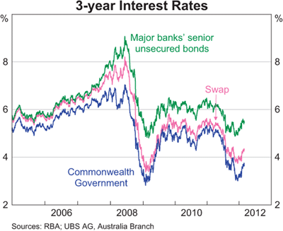 Graph 4: 3-year Interest Rates Graph 4: 3-year Interest Rates