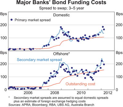 Graph 6: Major Banks' Bond Funding Costs