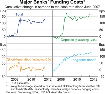 Graph 8: Major Banks' Funding Costs Graph 8: Major Banks' Funding Costs