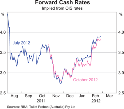 Graph 3: Forward Cash Rates
