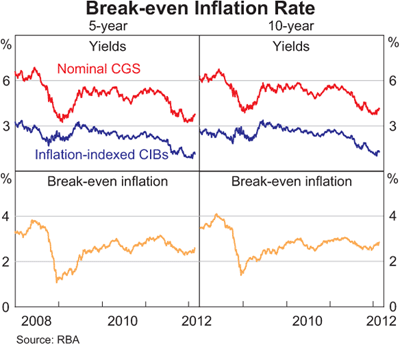 Graph 7: Break-even Inflation Rate