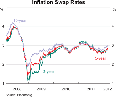 Graph 8: Inflation Swap Rates