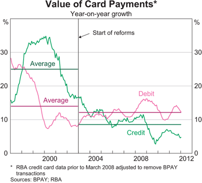 Graph 1: Value of Card Payments Graph 1: Value of Card Payments