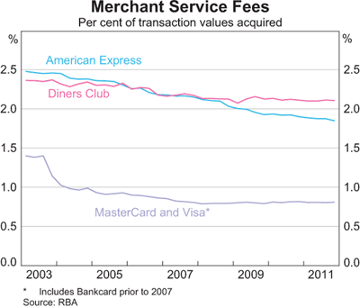 Graph 2: Merchant Service Fees Graph 2: Merchant Service Fees