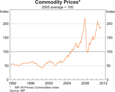 Graph 1: Commodity Prices Graph 1: Commodity Prices
