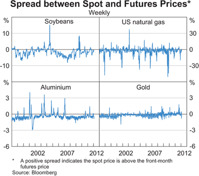 Graph 2: Spread between Spot and Future Prices Graph 2: Spread between Spot and Future Prices