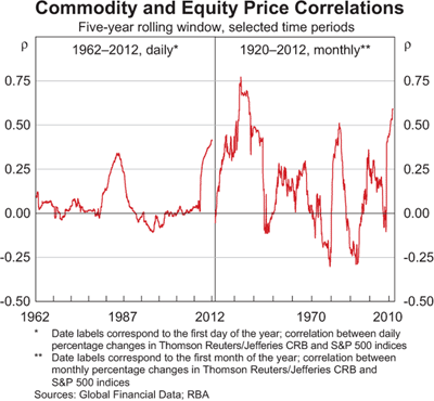 Graph 4: Commodity and Equity Price Correlations Graph 4: Commodity and Equity Price Correlations