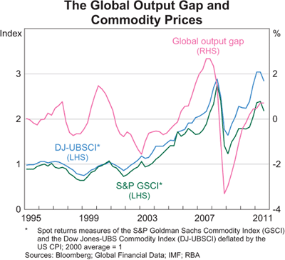 Graph 5: The Global Output Gap and Commodity Prices Graph 5: The Global Output Gap and Commodity Prices