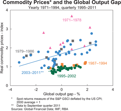 Graph 6: Commodity Prices and the Global Output Gap Graph 6: Commodity Prices and the Global Output Gap