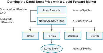 Figure 1: Deriving the Dated Brent Price with a Liquid Forward Market