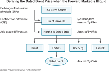 Figure 2: Deriving the Dated Brent Price when the Forward Market is Illiquid
