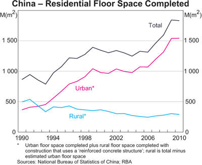 Graph 1: China – Residential Floor Space Completed Graph 1: China – Residential Floor Space Completed
