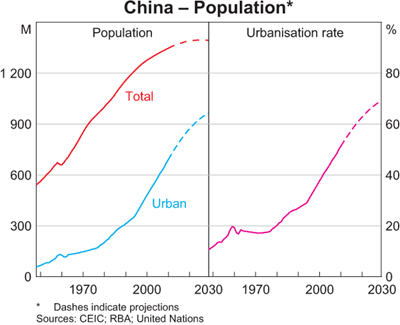 Graph 3: China – Population Graph 3: China – Population